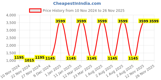 myntra.com Attractionz Beige & White Textured Round Contemporary Wall Clock attractionz Price History Graph from 10 Nov 2024 to 25 Nov 2025