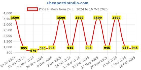 myntra.com Attractionz Beige & White Textured Round Shaped Contemporary Wall Clock attractionz Price History Graph from 24 Jul 2024 to 16 Oct 2025