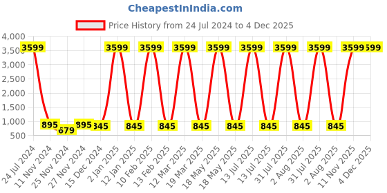 myntra.com Attractionz Beige & White Textured Round Shaped Contemporary Wall Clock attractionz Price History Graph from 24 Jul 2024 to 3 Dec 2025