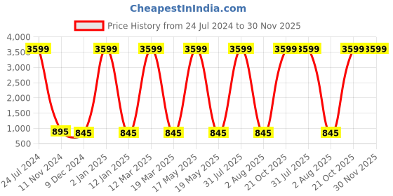 myntra.com Attractionz Beige & White Textured Round Shaped Contemporary Wall Clock attractionz Price History Graph from 24 Jul 2024 to 30 Nov 2025