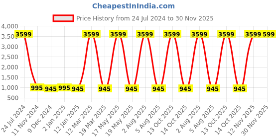 myntra.com Attractionz Beige & White Textured Round Shaped Contemporary Wall Clock attractionz Price History Graph from 24 Jul 2024 to 30 Nov 2025