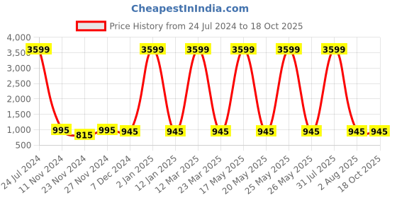 myntra.com Attractionz Beige & White Textured Round Shaped Contemporary Wall Clock attractionz Price History Graph from 24 Jul 2024 to 18 Oct 2025