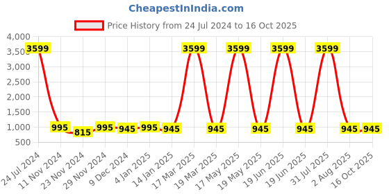 myntra.com Attractionz Beige & White Textured Round Shaped Contemporary Wall Clock attractionz Price History Graph from 24 Jul 2024 to 16 Oct 2025