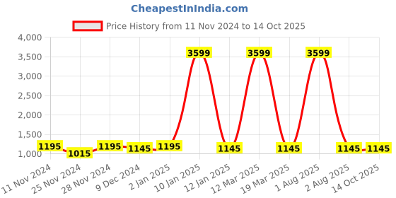 myntra.com Attractionz Beige & White Textured Round Shaped Contemporary Wall Clock attractionz Price History Graph from 11 Nov 2024 to 13 Oct 2025