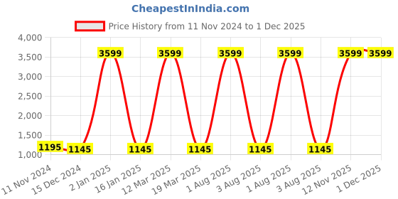 myntra.com Attractionz Beige & White Textured Round Shaped Contemporary Wall Clock attractionz Price History Graph from 11 Nov 2024 to 1 Dec 2025