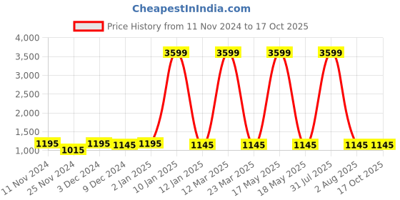 myntra.com Attractionz Beige & White Textured Round Shaped Contemporary Wall Clock attractionz Price History Graph from 11 Nov 2024 to 16 Oct 2025