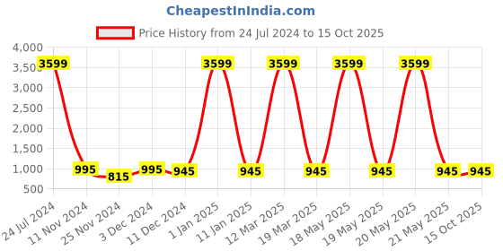myntra.com Attractionz Beige & White Textured Round Traditional Wall Clock attractionz Price History Graph from 24 Jul 2024 to 14 Oct 2025