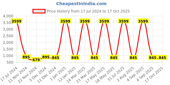 myntra.com Attractionz Beige & White Wall Clock attractionz Price History Graph from 17 Jul 2024 to 15 Oct 2025