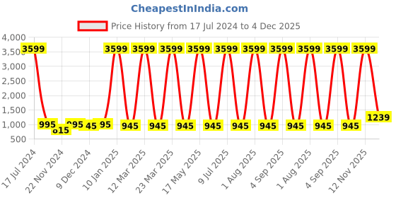 myntra.com Attractionz Beige & White Wall Clock attractionz Price History Graph from 17 Jul 2024 to 4 Dec 2025