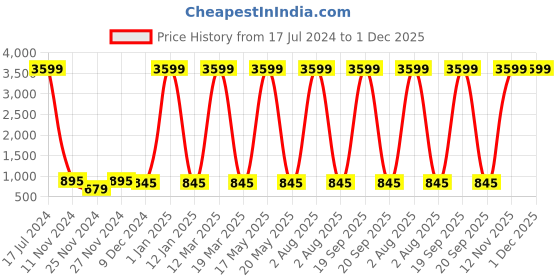 myntra.com Attractionz Beige & White Wall Clock attractionz Price History Graph from 17 Jul 2024 to 30 Nov 2025