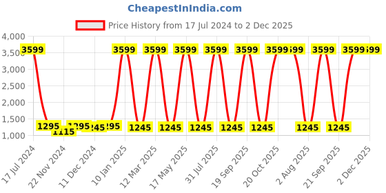 myntra.com Attractionz Beige & White Wall Clock attractionz Price History Graph from 17 Jul 2024 to 2 Dec 2025