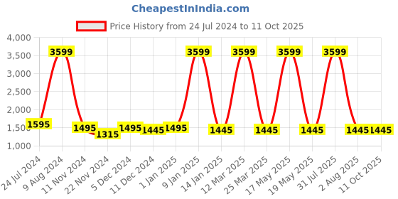 myntra.com Attractionz Beige & White Wall Clock attractionz Price History Graph from 24 Jul 2024 to 10 Oct 2025