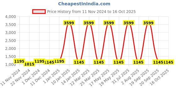 myntra.com Attractionz Beige & White Wall Clock attractionz Price History Graph from 11 Nov 2024 to 15 Oct 2025