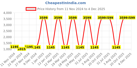 myntra.com Attractionz Beige & White Wall Clock attractionz Price History Graph from 11 Nov 2024 to 4 Dec 2025
