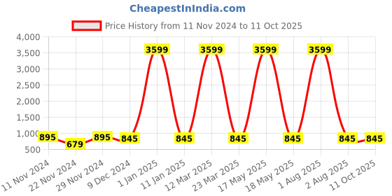 myntra.com Attractionz Beige Rectangle Shaped Analogue Wall Clock attractionz Price History Graph from 11 Nov 2024 to 11 Oct 2025
