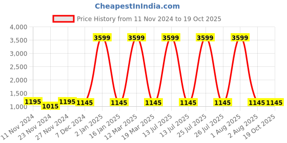 myntra.com Attractionz Beige Round Contemporary Wall Clock attractionz Price History Graph from 11 Nov 2024 to 19 Oct 2025