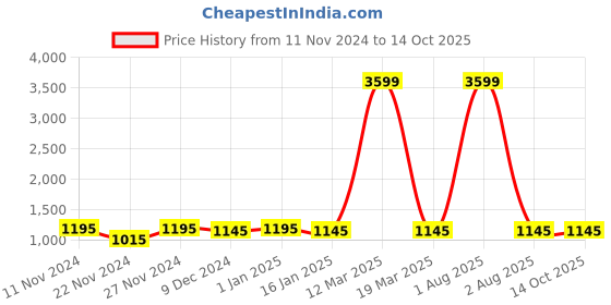 myntra.com Attractionz Beige Round Shaped Analogue Wall Clock attractionz Price History Graph from 11 Nov 2024 to 14 Oct 2025