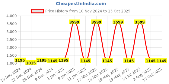 myntra.com Attractionz Beige Round Shaped Contemporary Wall Clock attractionz Price History Graph from 10 Nov 2024 to 13 Oct 2025