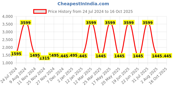 myntra.com Attractionz Beige Round Shaped Traditional Analogue Wall Clock attractionz Price History Graph from 24 Jul 2024 to 16 Oct 2025