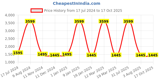myntra.com Attractionz Beige Round Shaped Wall Clock attractionz Price History Graph from 17 Jul 2024 to 16 Oct 2025