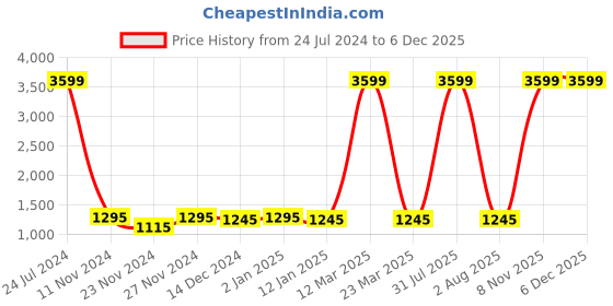 myntra.com Attractionz Beige Square Contemporary Wall Clock attractionz Price History Graph from 24 Jul 2024 to 5 Dec 2025