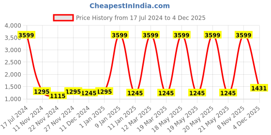 myntra.com Attractionz Beige Textured Analogue Oval Wall Clock attractionz Price History Graph from 17 Jul 2024 to 4 Dec 2025