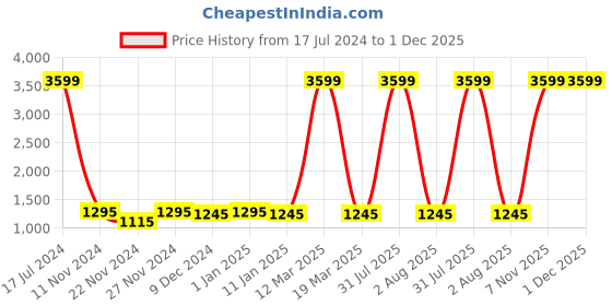 myntra.com Attractionz Beige Textured Oval Analogue Wall Clock attractionz Price History Graph from 17 Jul 2024 to 30 Nov 2025