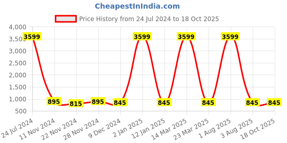 myntra.com Attractionz Beige Textured Wall Clock attractionz Price History Graph from 24 Jul 2024 to 18 Oct 2025