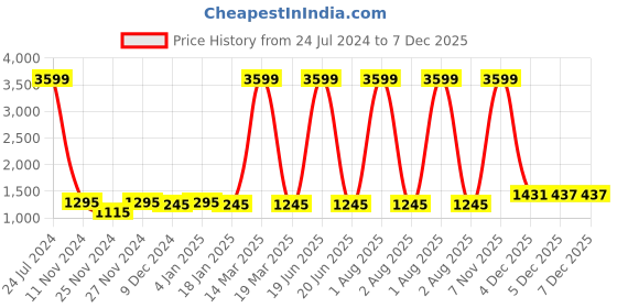 myntra.com Attractionz Beige Tree Photo Frame Oval Shaped Contemporary Analogue Wall Clock attractionz Price History Graph from 24 Jul 2024 to 6 Dec 2025