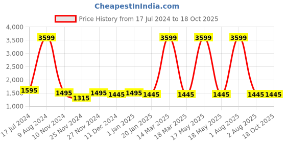 myntra.com Attractionz Beige Wall Clock attractionz Price History Graph from 17 Jul 2024 to 18 Oct 2025