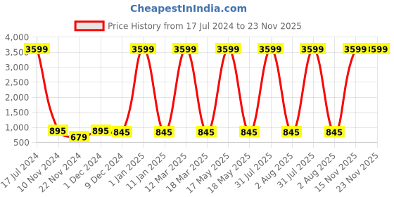 myntra.com Attractionz Beige Wall Clock attractionz Price History Graph from 17 Jul 2024 to 22 Nov 2025