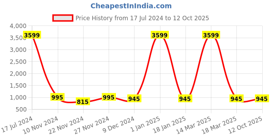 myntra.com Attractionz Beige Wall Clock attractionz Price History Graph from 17 Jul 2024 to 11 Oct 2025