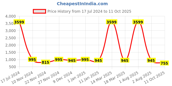 myntra.com Attractionz Beige Wall Clock attractionz Price History Graph from 17 Jul 2024 to 11 Oct 2025