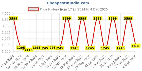 myntra.com Attractionz Beige Wall Clock attractionz Price History Graph from 17 Jul 2024 to 4 Dec 2025