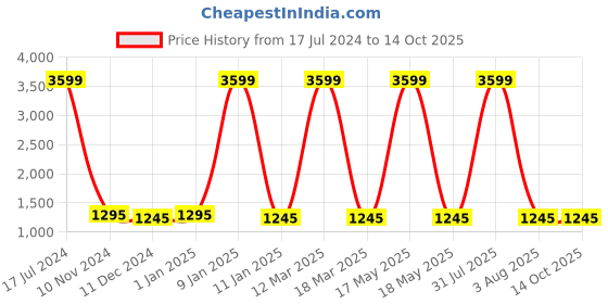 myntra.com Attractionz Beige Wall Clock attractionz Price History Graph from 17 Jul 2024 to 14 Oct 2025