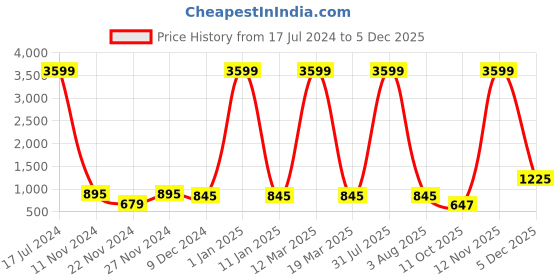 myntra.com Attractionz Beige Wall Clock attractionz Price History Graph from 17 Jul 2024 to 4 Dec 2025