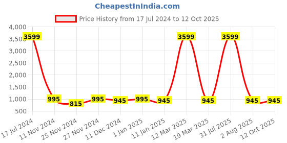 myntra.com Attractionz Beige Wall Clock attractionz Price History Graph from 17 Jul 2024 to 11 Oct 2025