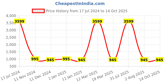 myntra.com Attractionz Beige Wall Clock attractionz Price History Graph from 17 Jul 2024 to 13 Oct 2025
