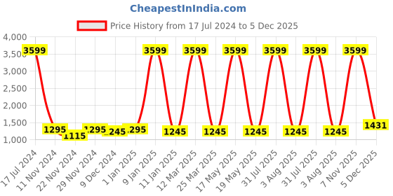 myntra.com Attractionz Beige Wall Clock attractionz Price History Graph from 17 Jul 2024 to 5 Dec 2025