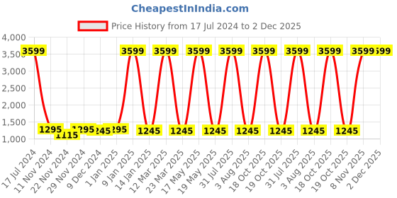 myntra.com Attractionz Beige Wall Clock attractionz Price History Graph from 17 Jul 2024 to 1 Dec 2025