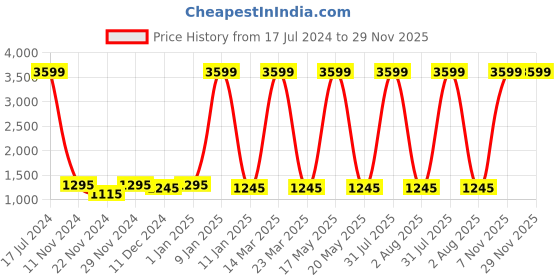 myntra.com Attractionz Beige Wall Clock attractionz Price History Graph from 17 Jul 2024 to 28 Nov 2025