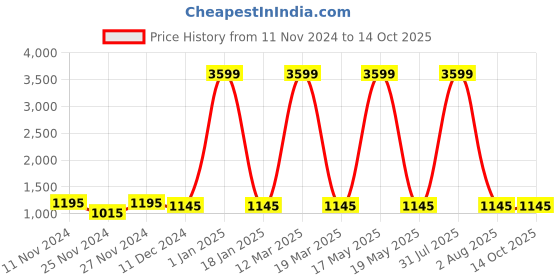 myntra.com Attractionz Beige Wall Clock attractionz Price History Graph from 11 Nov 2024 to 14 Oct 2025