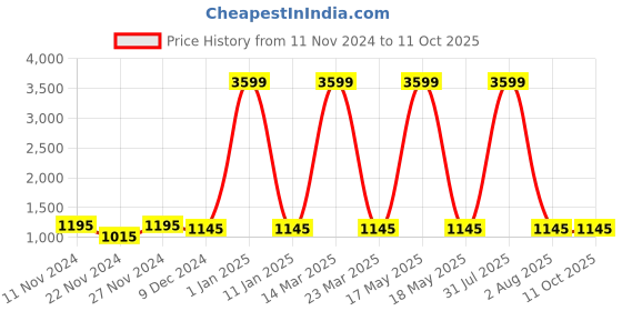 myntra.com Attractionz Beige Wall Clock attractionz Price History Graph from 11 Nov 2024 to 10 Oct 2025