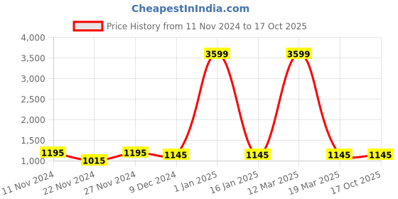 myntra.com Attractionz Beige Wall Clock attractionz Price History Graph from 11 Nov 2024 to 16 Oct 2025
