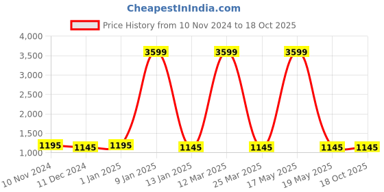 myntra.com Attractionz Beige Wall Clock attractionz Price History Graph from 10 Nov 2024 to 18 Oct 2025