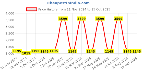 myntra.com Attractionz Black Analog Round Contemporary Wall Clock attractionz Price History Graph from 11 Nov 2024 to 14 Oct 2025