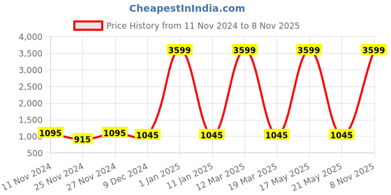 myntra.com Attractionz Black & Beige Contemporary Analogue Round Wall Clock attractionz Price History Graph from 11 Nov 2024 to 8 Nov 2025