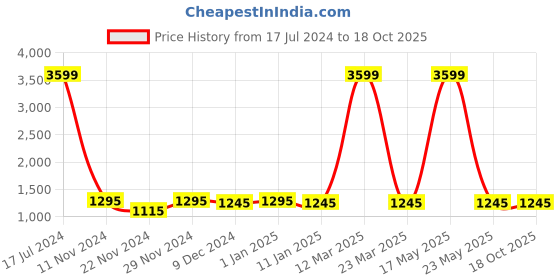 myntra.com Attractionz Black & Beige Wall Clock attractionz Price History Graph from 17 Jul 2024 to 17 Oct 2025