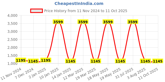 myntra.com Attractionz Black & Brown Printed Square Contemporary Wall Clock attractionz Price History Graph from 11 Nov 2024 to 11 Oct 2025