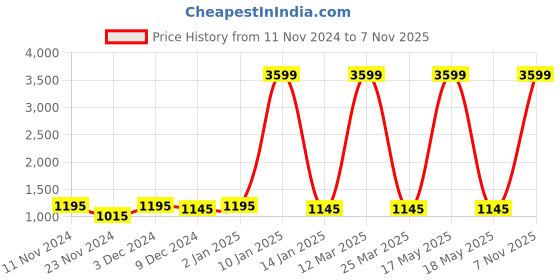 myntra.com Attractionz Black & Gold Toned Ship Design Contemporary Analogue Wall Clock attractionz Price History Graph from 11 Nov 2024 to 7 Nov 2025